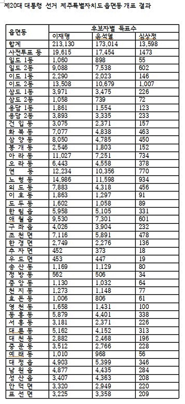 대통령 선거 득표율